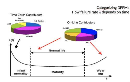 Change of failure rate λ over time
