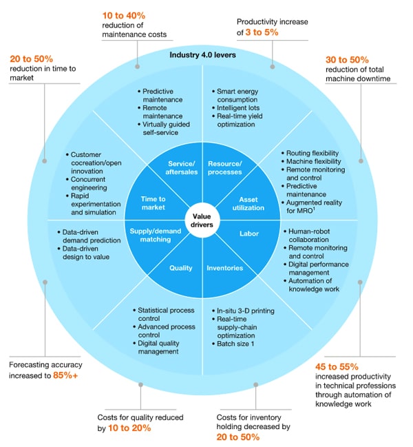 Fig 3. A Pie diagram of different levers and components that build up industry 4.0, and their impacts