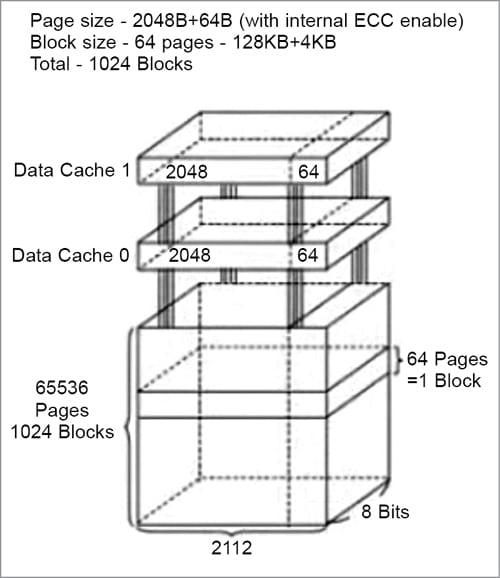 Fig. 2: Example of 1Gb NAND flash partition