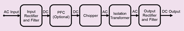 Fig. 1: Block diagram of a switched-mode AC/DC power supply (Credit: www.monolithicpower.com)