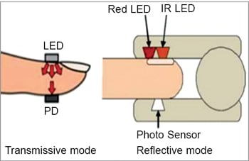 Fig. 2: The principle behind photoplethysmography (Credit: www.rfwireless-world.com)