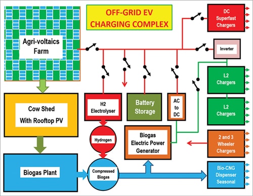 Fig. 3: Layout of proposed EV charging complex
