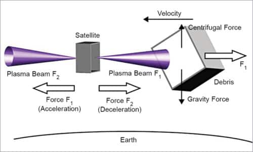 Fig. 4: Space debris removal by bi-directional momentum ejection from a satellite 