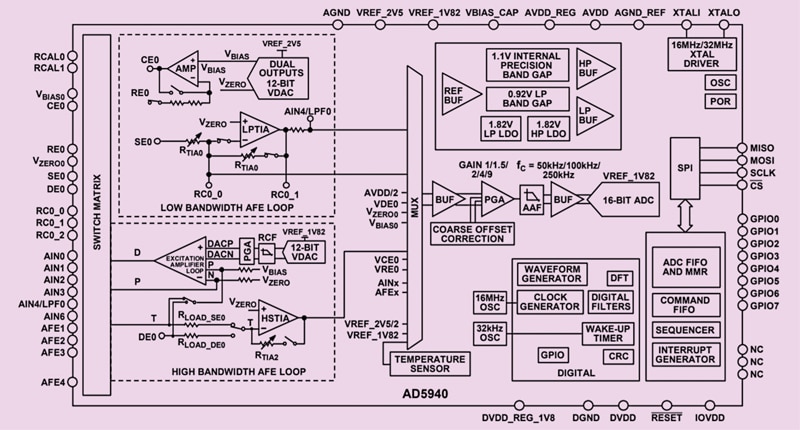 Fig. 6: The functional block diagram of AD5940 (Credit: Analogue Devices)