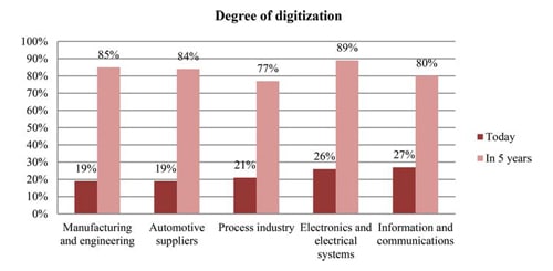 Fig1 Graph showing the degree of digitization as part of industry 4.0