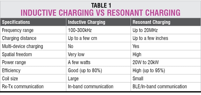 Indicative charging vs resonant charging