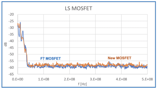 Fig. 7. Measured emission spectrum for LS F7 and new prototype MOSFET