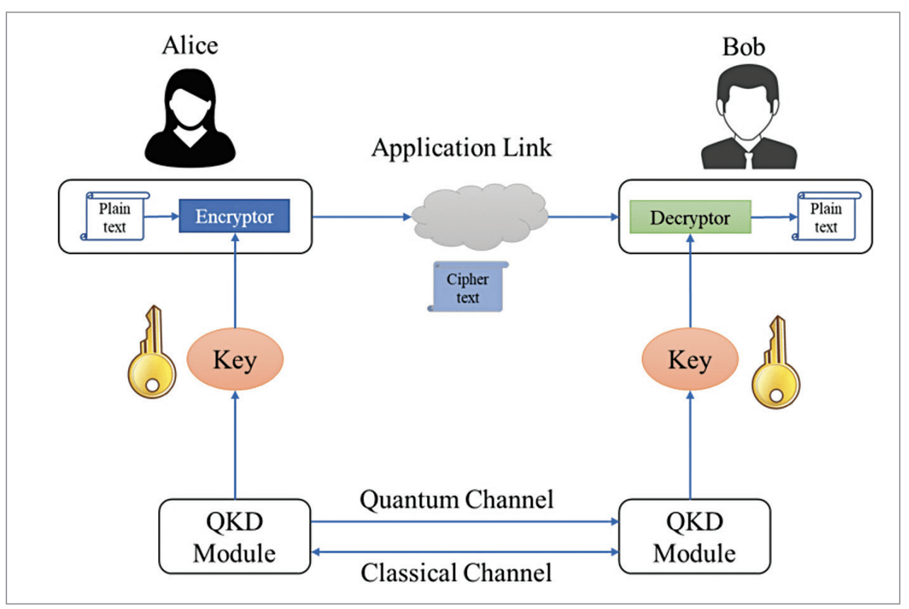 P2P Quantum key distribution link architecture