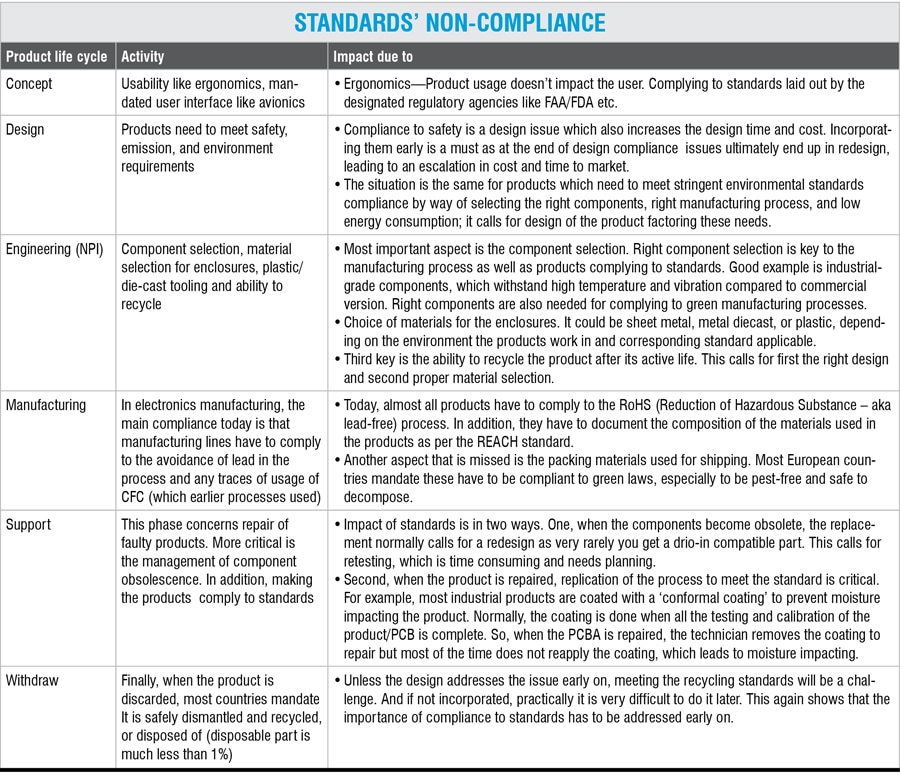 standard non compliance