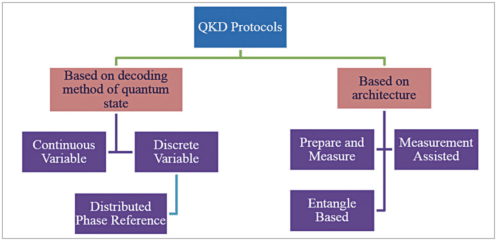 Types of QKD protocols