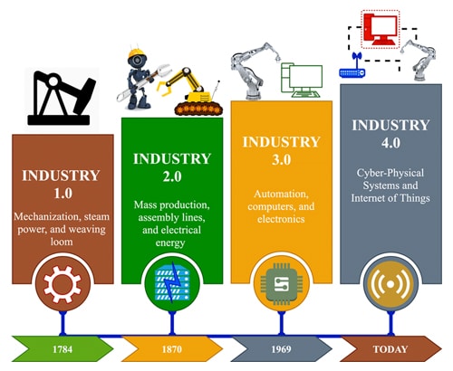 Revisiting The Inter Connection Of Industry 4.0 And ML For A Better Future
