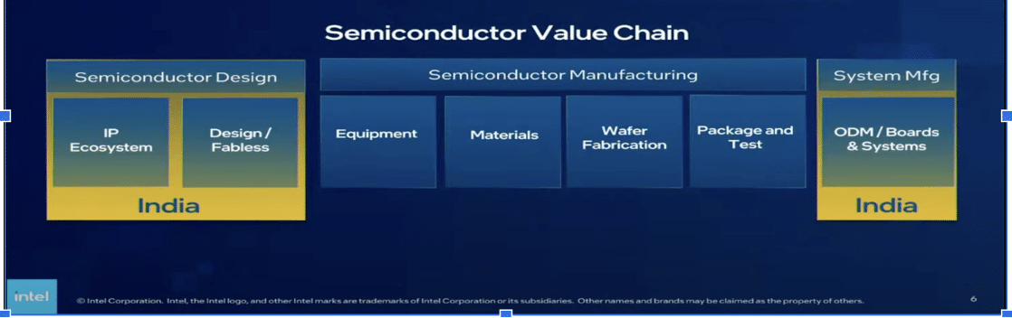 Source: Presentation by Dr Randhir Thakur, President Intel Foundry Services during SemiconIndia-22 conference (April 29 -May 1, 2022) at Bengaluru