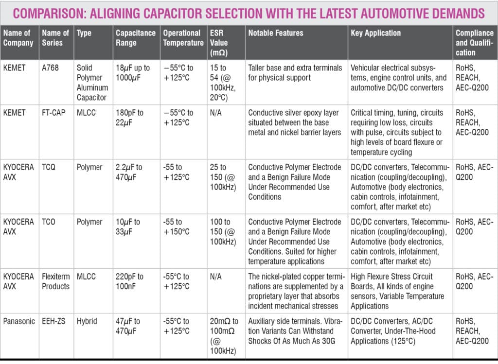 Aligning capicitor selection with latest automative demand