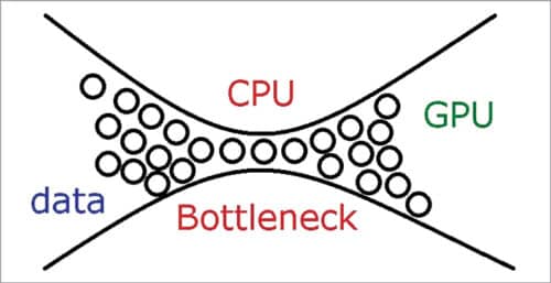 Fig. 1: CPU bottleneck