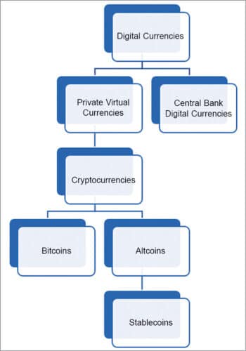 Types of digital currencies
