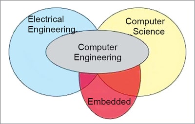 Fig. 2: Embedded evangelist Michael Barr uses this Venn diagram to illustrate the current status of embedded software programming in the computer engineering ecosystem and why there is a lack of good firmware training (Credit: www.eetimes.com)