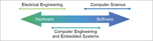 Fig. 3: A description of embedded systems at the TU Delft website (Credit: www.tudelft.nl)