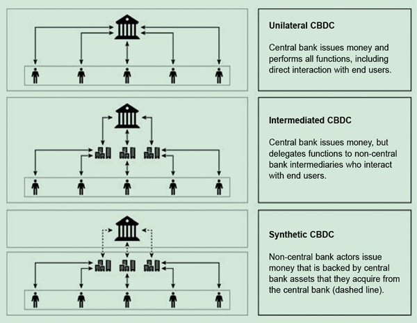 Three conceptual CBDC operating models (Source: International Monetary Fund) 