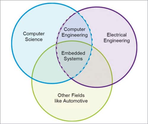 Fig. 4: A Venn diagram that illustrates the three important skills required for embedded systems (Credit: Rosmianto Aji Saputro, https://www.linkedin.com)