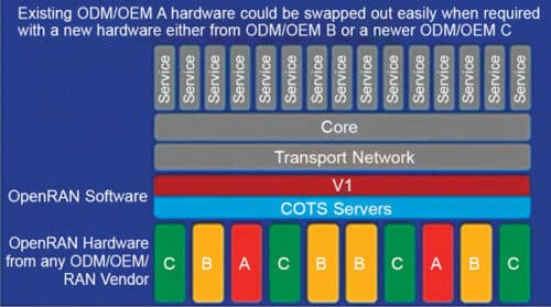 Open RAN: The Future Of Networking