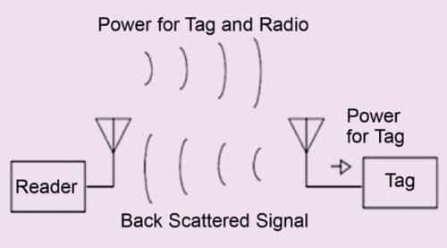 Fig. 6: Working of a passive RFID tag (Source: Link)