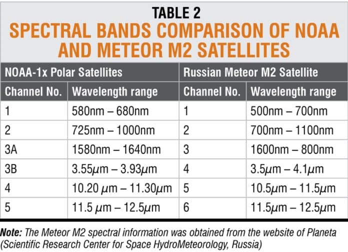 Weather Satellite Station For Meteor M2 Reception