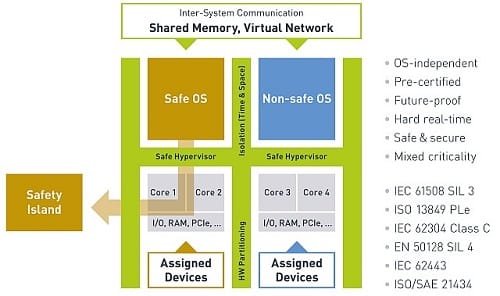 RTS Hypervisor Enables New Functional Safety-Compliance Capabilities