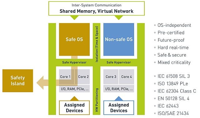 Real-Time Systems Safe Hypervisor Running on Intel Atom x6000E Series