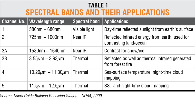 spectral band and their application