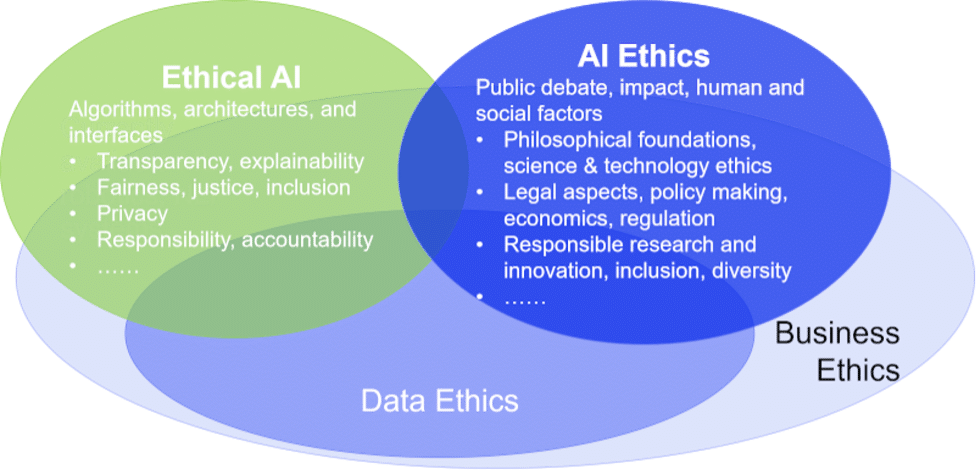 Image courtesy: http://www.hcai-lab.org/research-ai-ethics.html