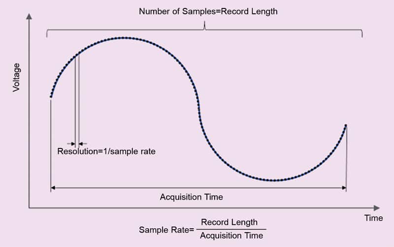 Calculation of sample rate of an oscilloscope 