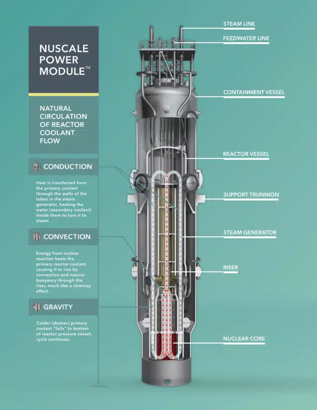 First Small Modular Nuclear Reactor Design Certified For Use