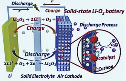 Schematic arrangement of solid-state lithium-air battery