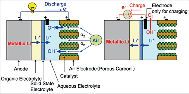 Schematic diagram of a hybrid lithium-air battery