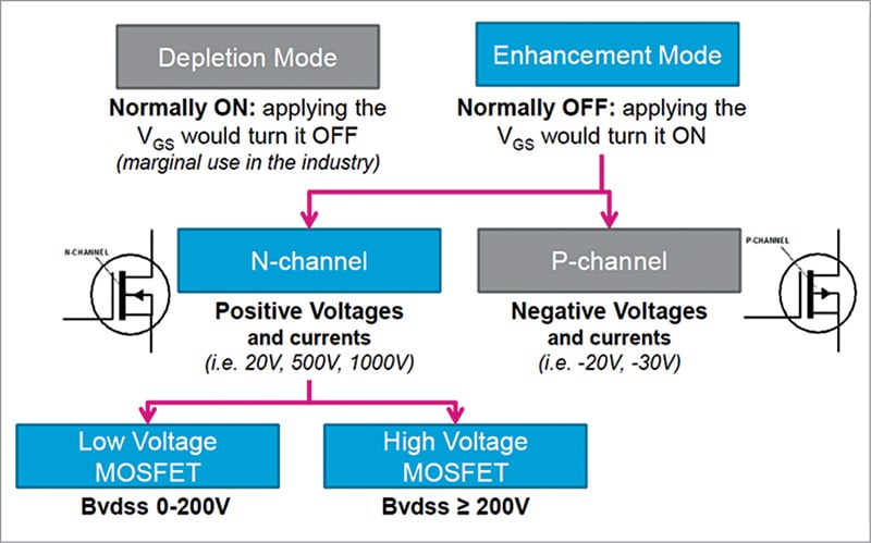 Flow chart showing classification of MOSFETs (Source: STMicroelectronics)