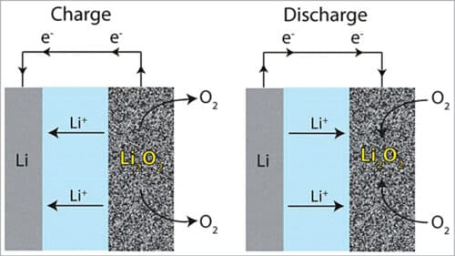 Charging and discharging mechanism of lithium-air battery