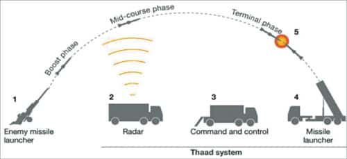 Fig. 6: How the Terminal High Altitude Area Defense (Thaad) system works (Source: Federation of American Scientists, US Department of Defense)