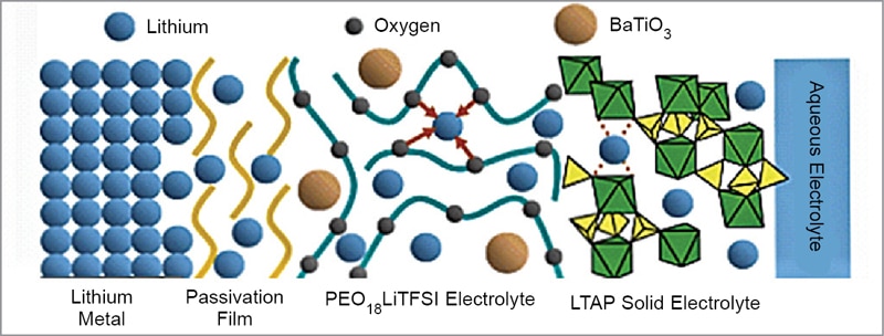 Composite lithium anode with three-layer construction 