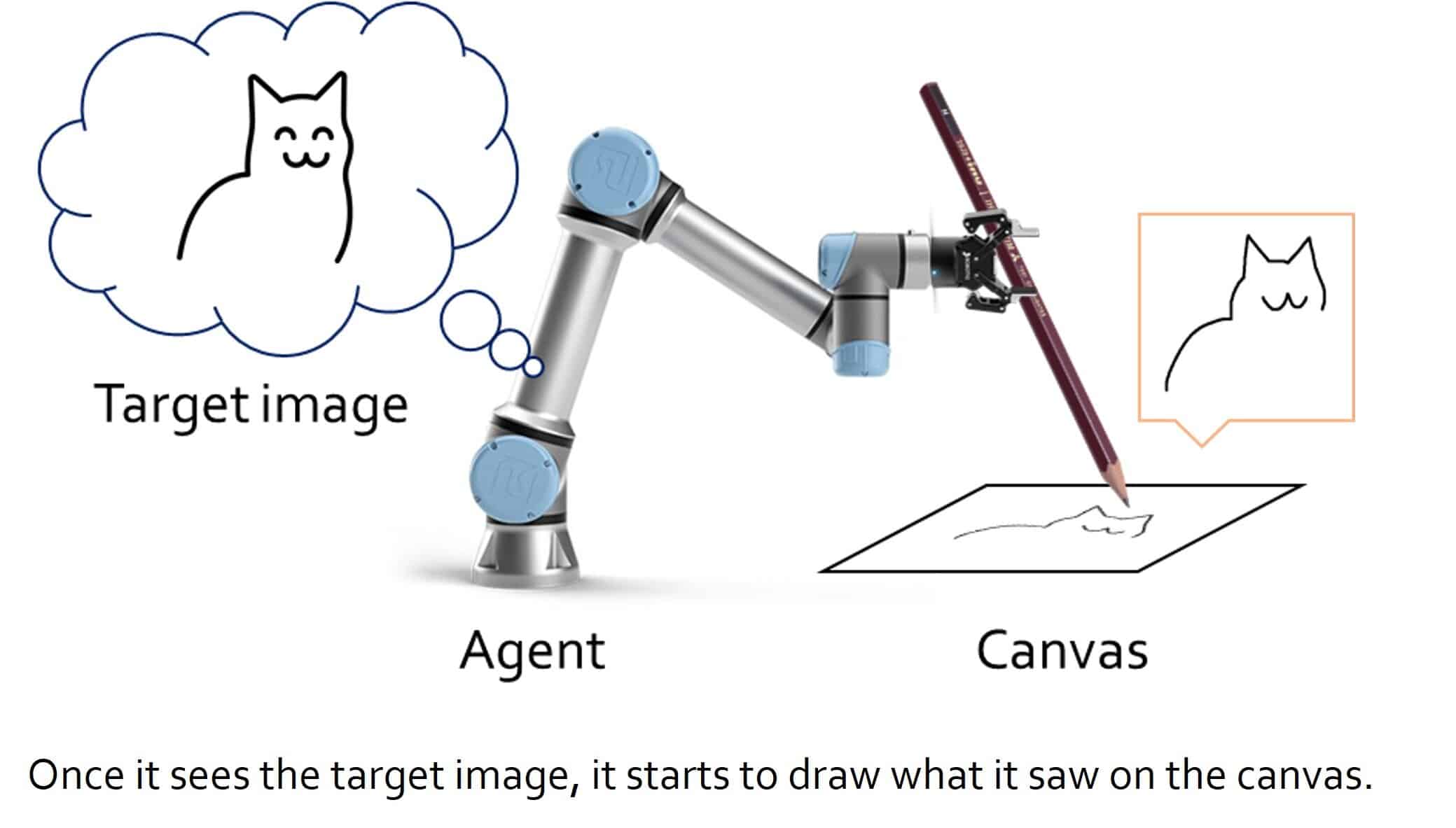 Deep Learning Framework To Enhance A Robotic Sketching Agent