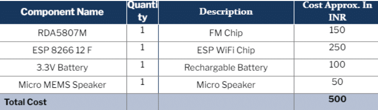 Digital FM Radio Receiver Parts list