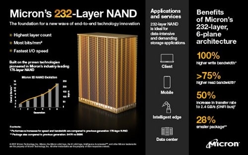 Highest Density NAND With 232-Layers