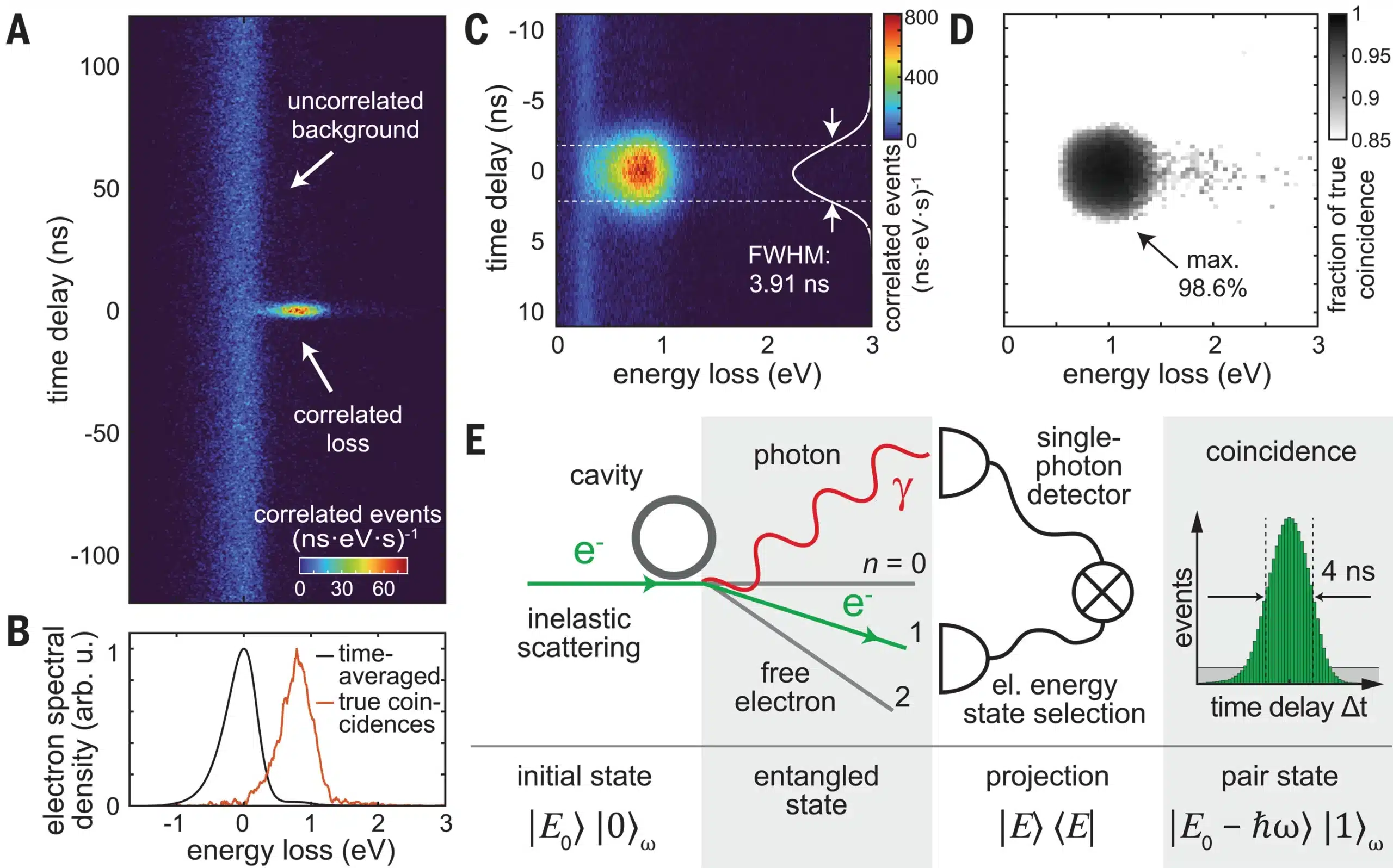 Researchers Generate Electron-Photon Pair States