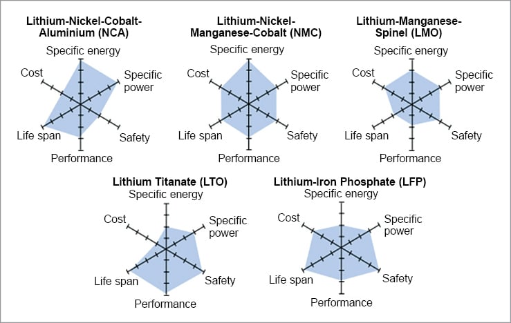 Comparisons of Li-ion battery chemistry performance parameters (Source: https://us.v-cdn.net) 