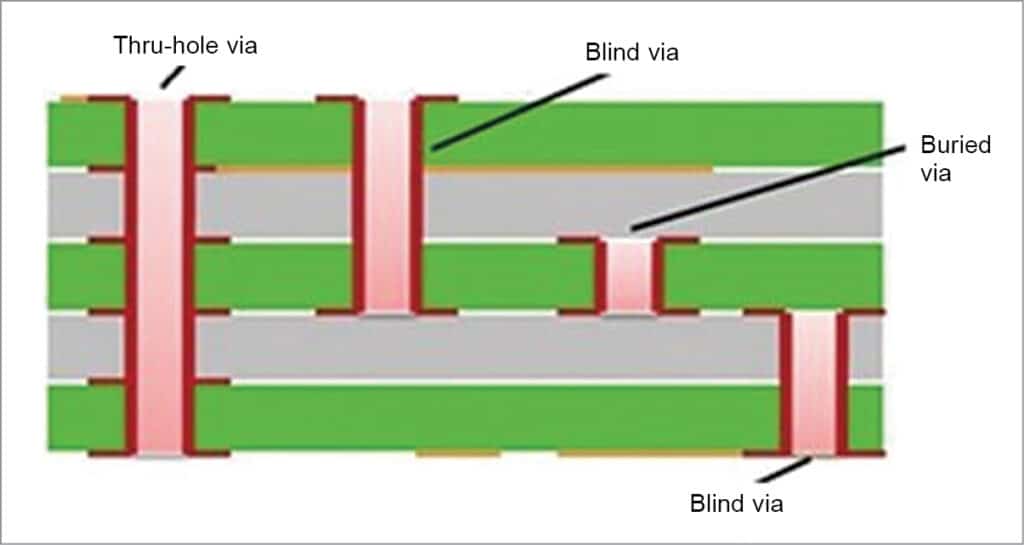 Fig. 1: Illustration of some via hole types