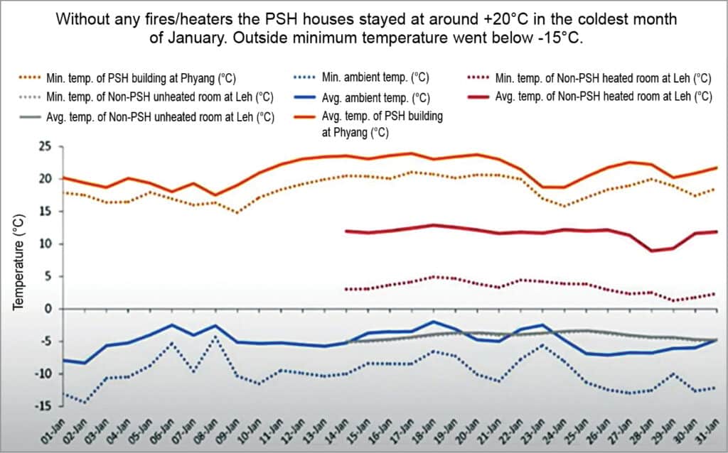 Fig. 2: How PSH houses are more effective than the others
