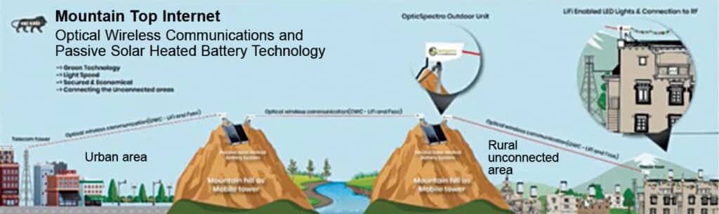 Fig. 3: Working of the mountain-top internet using line-of-sight propagation