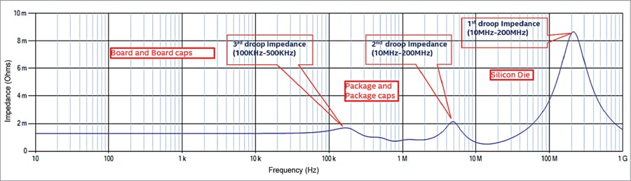 Impedance as a function of frequency for a typical PDN network 
