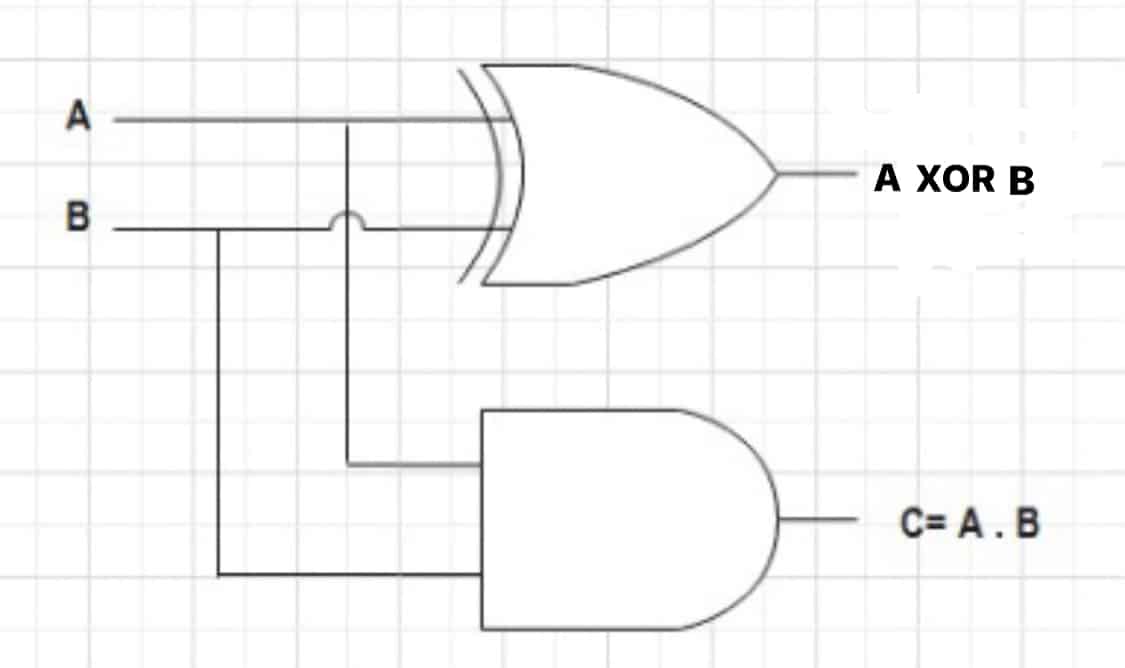 Half Adder and Full Adder Truth Table, Circuit, and Working