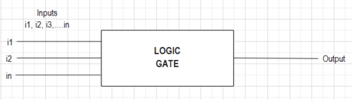 Logic Gates Basic Input Output