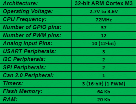 Specifications of the STM32 (Blue Pill)